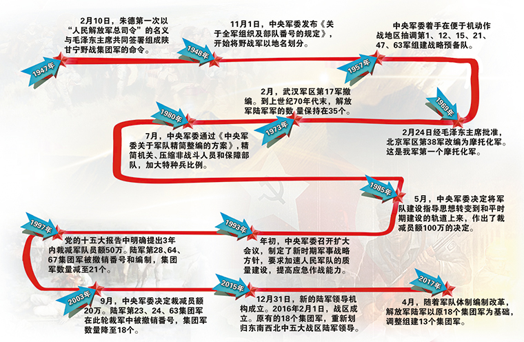 永不磨灭的番号 陆军18个集团军的“前世今生”