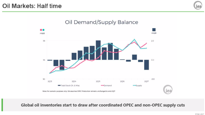 Further OPEC cuts will deepen oil supply deficit in second half of 2017: IEA