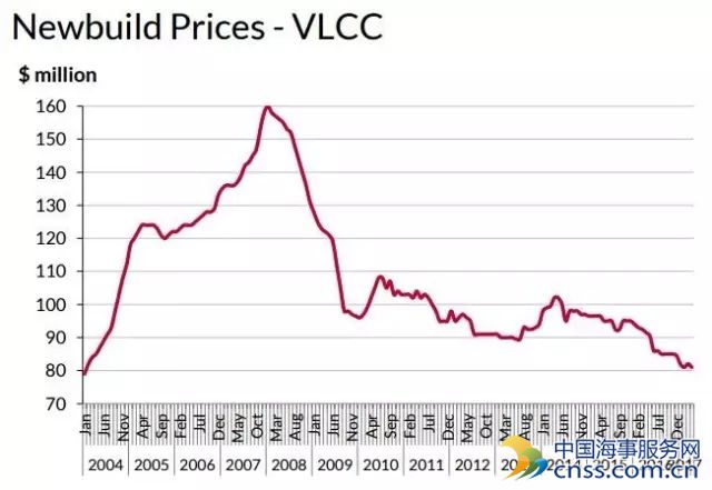 VLCC新造市场画风突变为哪般？