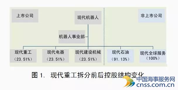 现代重工重新上市第一天  市值增长34%