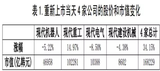 现代重工重新上市第一天  市值增长34%