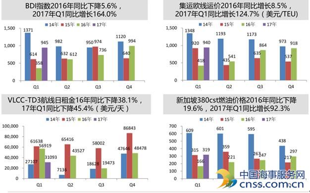 兴业证券：油运景气回落散货、集运见底复苏