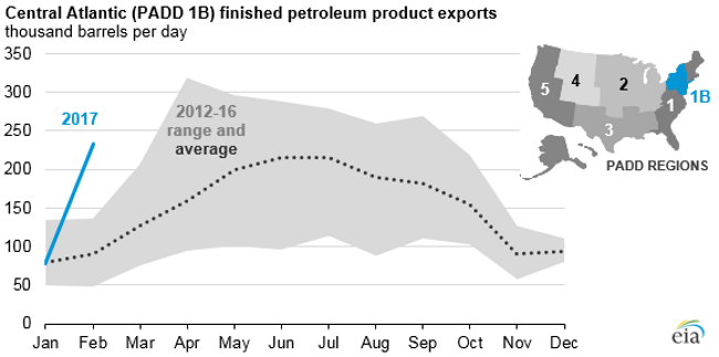Petroleum product exports from Central Atlantic states were unusually high in February