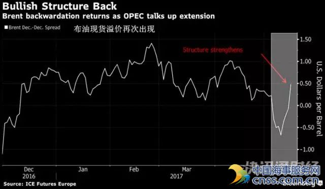 油市再现“现货溢价”  OPEC延长减产已无回头路？