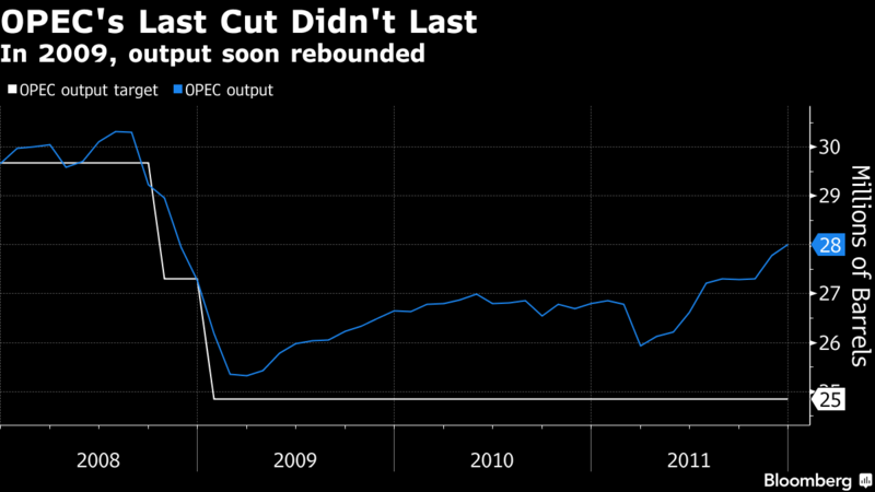 OPEC Risks Deal Fatigue as Maintaining Oil Curbs Get Tougher