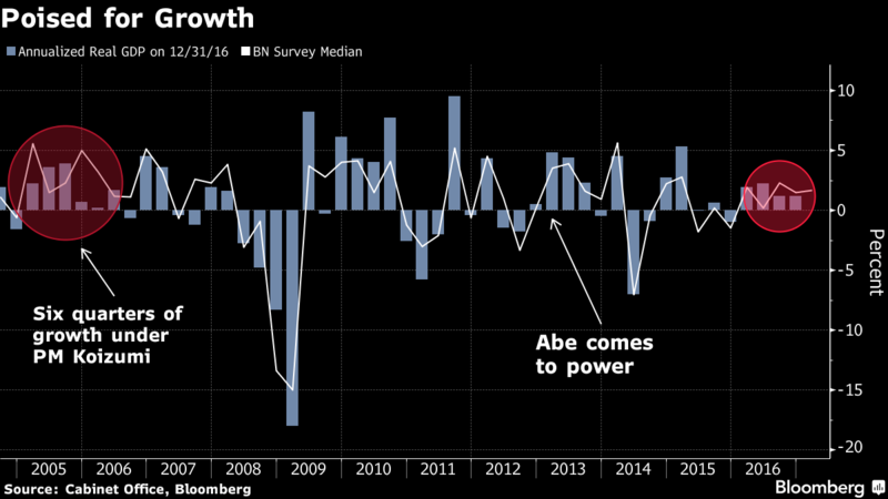 Japan Is Set for Its Longest Run of Economic Growth in a Decade