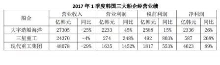 韩国三大船企1季度经营业绩简评