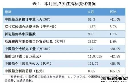 4月中国造船业预警指数重返偏冷区间