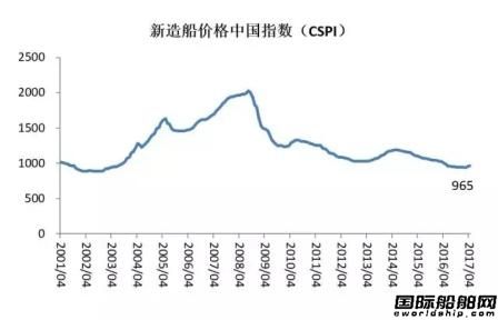 4月中国造船业预警指数重返偏冷区间