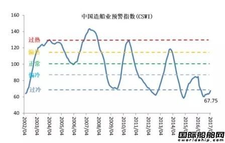 4月中国造船业预警指数重返偏冷区间