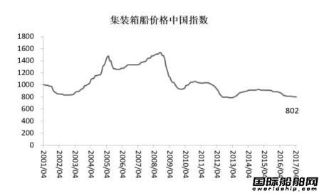 4月中国造船业预警指数重返偏冷区间