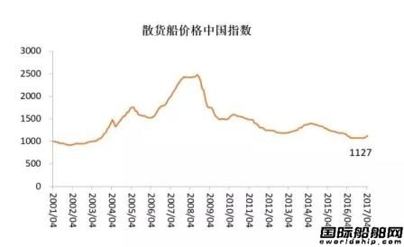 4月中国造船业预警指数重返偏冷区间