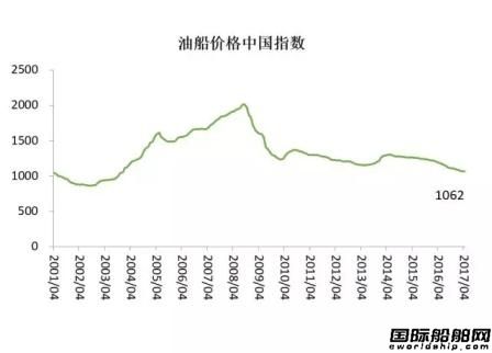 4月中国造船业预警指数重返偏冷区间