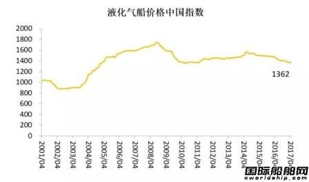 4月中国造船业预警指数重返偏冷区间