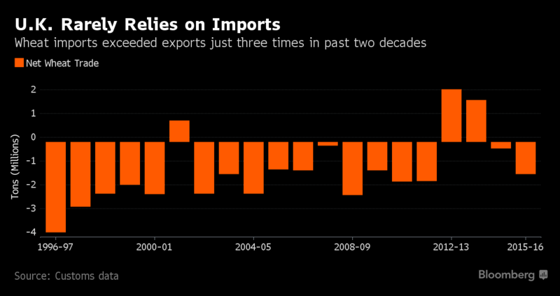 U.K. on Verge of Rare Switch to Wheat Imports After Bad Crop
