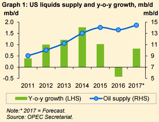 Non-OPEC oil supply development