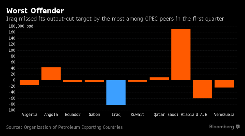 OPEC’s Worst Cheater Will Get Harder to Ignore as Curbs Falter