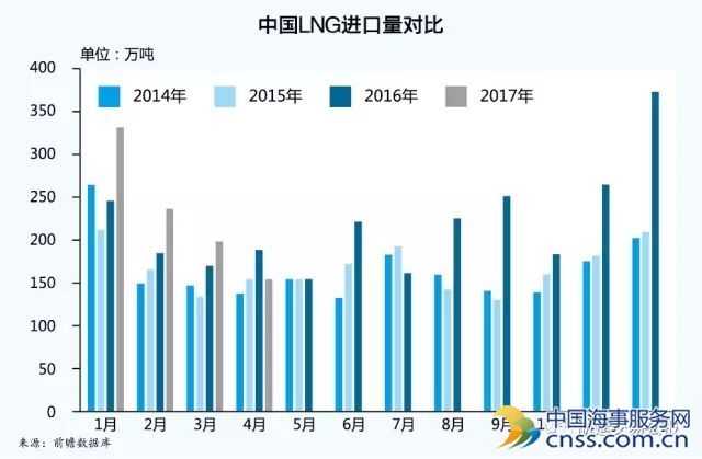 深度：能源变局下的液化气运输