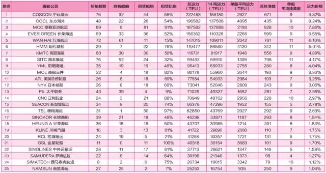 亚洲班轮风云榜出炉  中国10家公司上榜