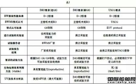 压载水公约要求及实施