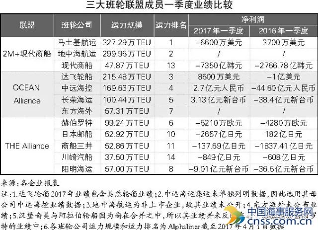 班轮联盟：新旧间业绩与份额比拼