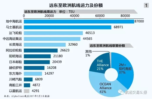 班轮联盟：新旧间业绩与份额比拼