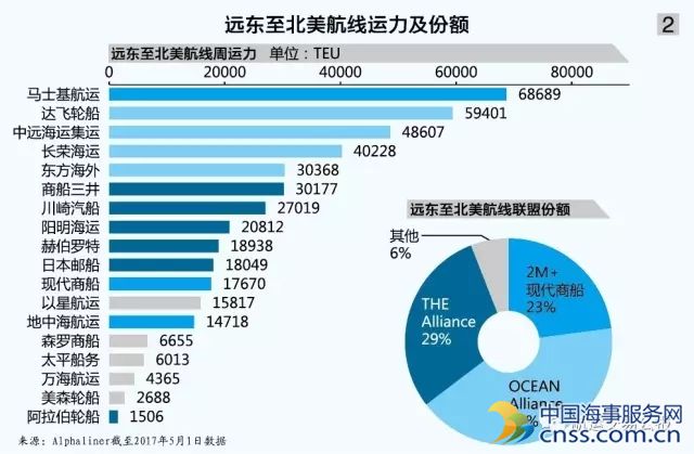 班轮联盟：新旧间业绩与份额比拼