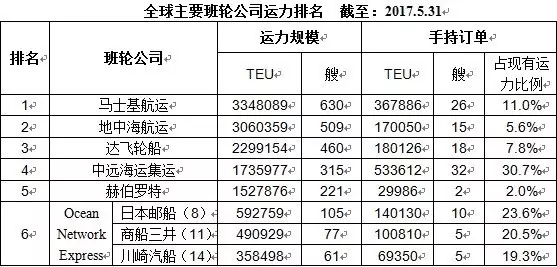 第六大班轮公司名为“Ocean Network Express”