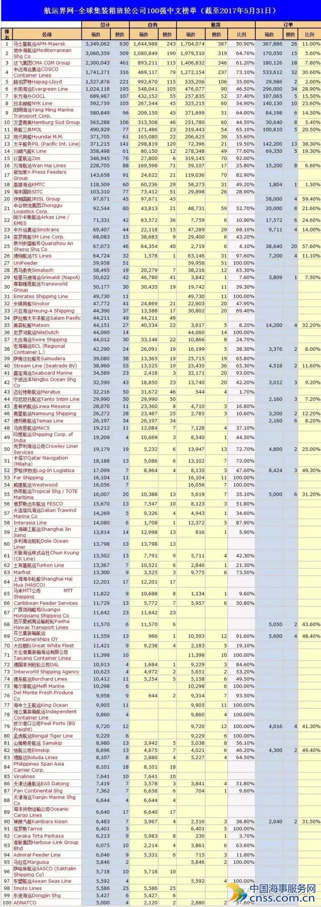 集运业：又一船公司从百强榜中消失....