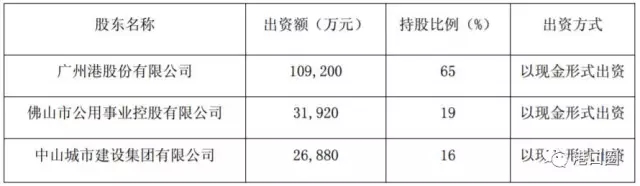 广州港：组建合资公司 斥资16.8亿建设南沙四期