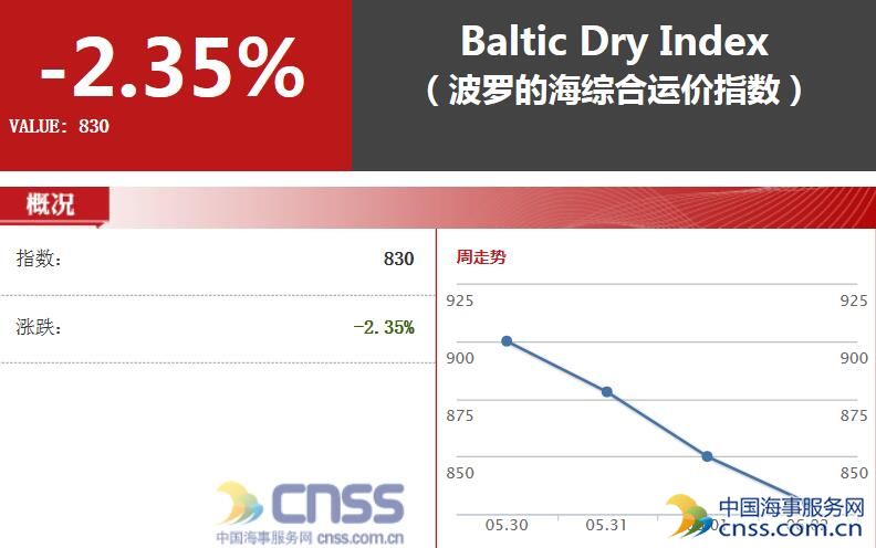 BDI指数跌至850点下方 船舶运费处于空头状态