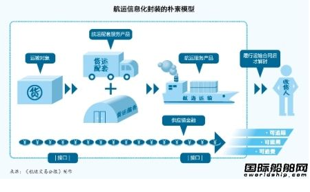 航运电商：你活得还好吗 