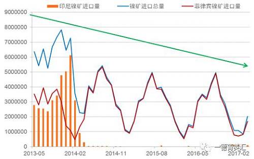 国内进口镍矿总量下降原因：2014年印尼禁矿之后，国内主要消耗港口库存，而后印尼镍铁项目逐渐上线，由于印尼镍铁成本优势，逐渐取代国内的镍铁生产企业，占领市场。