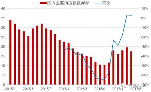 目前来看，国内主要地区镍铁库存基本持稳，主要原因：国内镍铁产量下降，下游不锈钢生产企业停产检修较多，需求收缩。