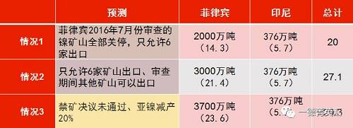 印尼国企Antam已经开始出口低品位红土镍矿，镍含量在1.7%以下，该公司已经向中国出口16.5万湿吨红土镍矿，并正在准备装运第二批镍矿。公司已经向政府提交第二份出口申请，根据其位于马鲁古北部，东黑马拉黑岛新建内亚冶炼厂的产能，公司申请出口另外370万湿吨红土镍矿。据了解，印尼国内第二批申请镍矿出口的企业已经递交相关材料，具体企业以及申请出口量如下表所示：