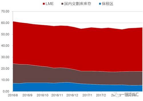 去库存步伐缓慢。根据我们的数据追踪，近期国内镍板库存基本持稳，但值得注意的是，LME市场两个交易日库存分别增加6810和近6000吨，据了解市场上流通的大量镍豆注册仓单或是移仓至香港（据了解，香港镍豆注册仓单有部分补贴）造成的库存激增现象。