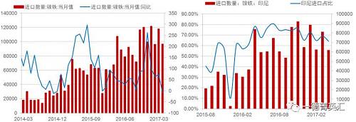 由于国内镍铁产量降低，镍铁进口量会增加以弥补国内的供给缺口，所以国内企业在印尼新上的一些镍铁产能陆续释放，同时配套不锈钢产能不能上线的时间差内，国内镍铁对印尼的进口依存度（进口量/产量，实物量上看大概10%，金属量上看50%）会持续高位，但由于前期进口量较大，基数因素影响，未来镍铁进口增速会降低。