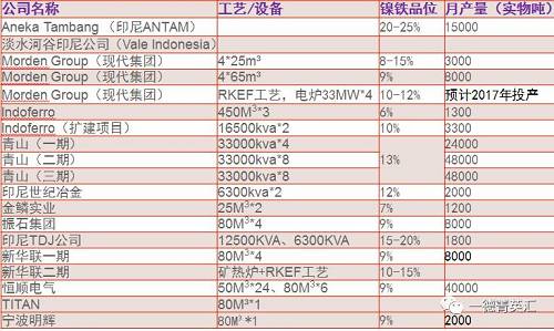 印尼建设中镍铁项目