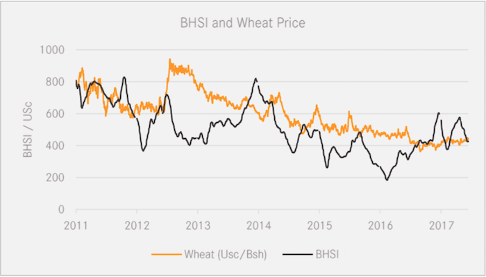 Dry Bulk: Freight and the Grain Glut – Why the price of grain matters little to the dry bulk market