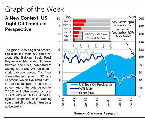 Shock And Bore: Tracking Tight Oil’s Price Dynamics