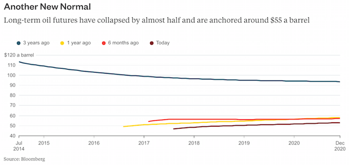 The Long-Term Price of Oil Is …