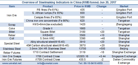 Chinese iron ore and steelmaking prices June 20 2017