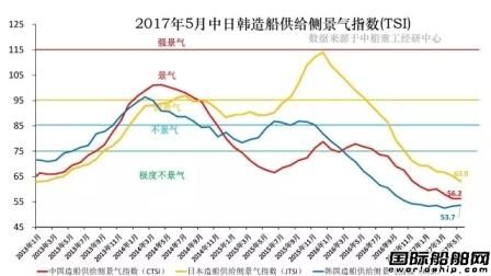 5月中日韩造船景气指数仍是极度不景气