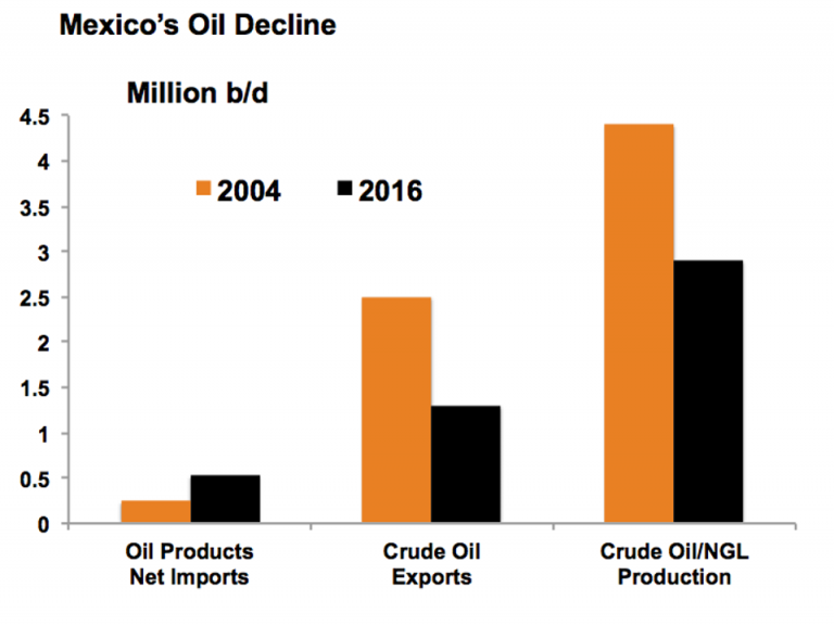 Mexico’s Emerging Oil Opportunities Are Great