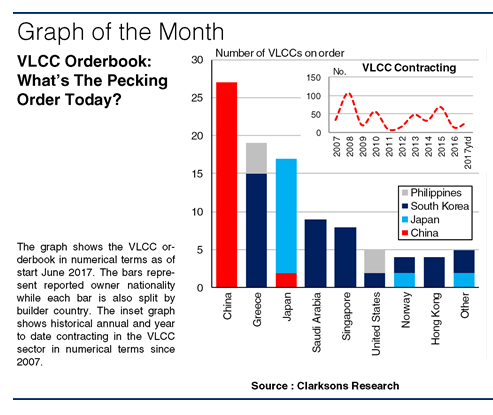 VLCC Orders Ruling The Roost