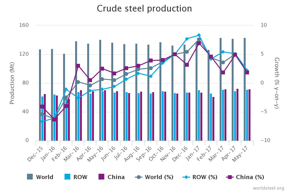 World Steel Production up by 2% in May