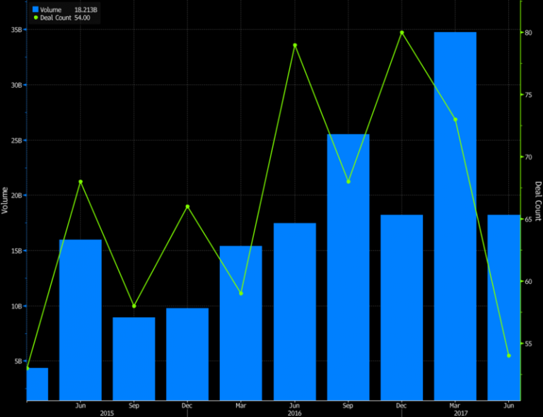 Shale Patch M&A Frenzy Cools as Oil Price Gets Stuck Below $45