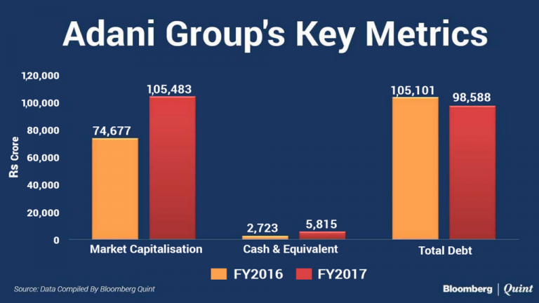 Adani To Begin Work On Australian Project In Shadow Of $15-Billion Group Debt