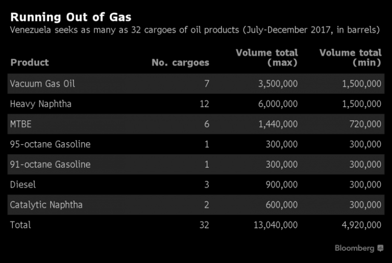 Venezuela Looks Abroad for Fuel as Domestic Production Wanes