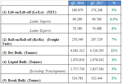 Irish Shipping Volumes rise by 7% in Q1 2017